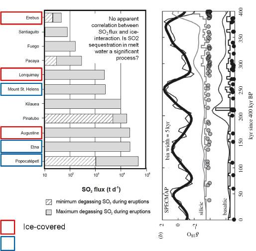 Figure 4 – A) Global data set for SO2 flux during eruptions (tons per day) annotated with the occurrence of ice or snow interaction(xi). B) The correlation between prehistoric deglaciation and frequency of volcanic activity (for the last 400 k.y.).